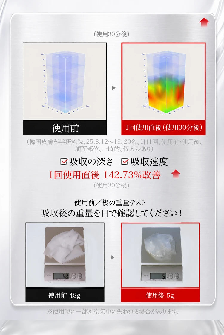 肌への吸収速度と深さの測定結果